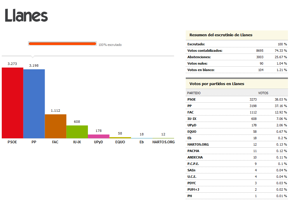 Resultados de las elecciones generales 2011 en Llanes - Celoriu.com