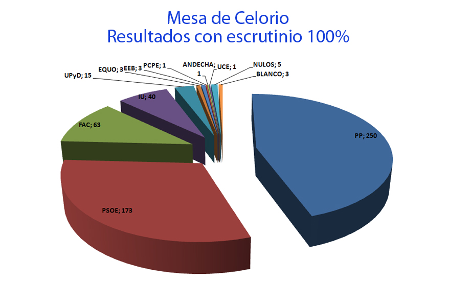 Resultado del número de votos de la mesa de Celorio - Celoriu.com