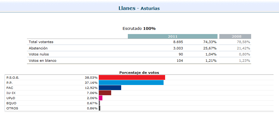 Resultados finales de las elecciones generales en Llanes - Celoriu.com