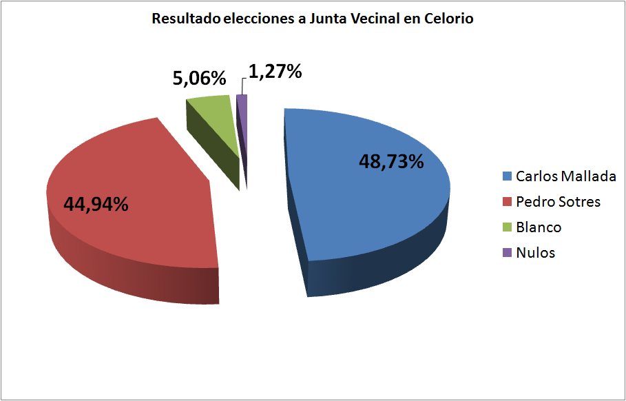 Resultados de las elecciones a Junta Vecinal en Celoriu - Celoriu.com