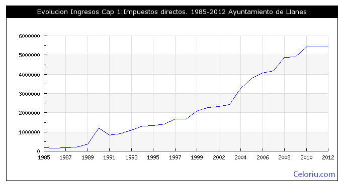 Evolución de impuestos directos de Llanes 1985-2012 - Celoriu.com