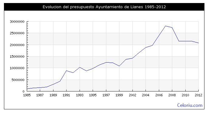 Evolución del presupuesto de Llanes 1985-2012 - Celoriu.com