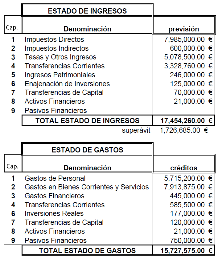 Presupuesto del Ayuntamiento de Llanes para 2012 - Celoriu.com