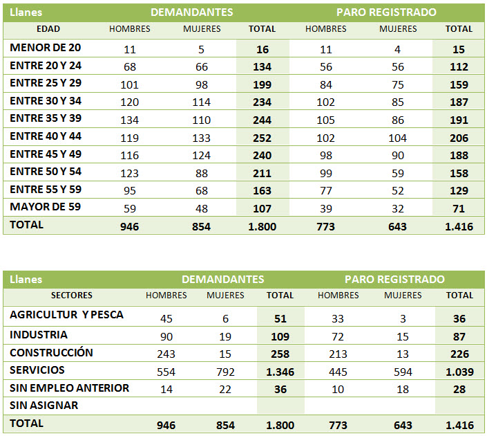 Cifras del paro diciembre 2012 Llanes - Celoriu.com