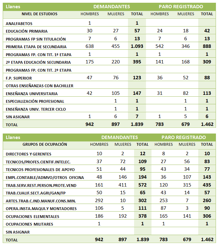 Cifras del paro en Llanes actualizadas a 28 de febrero de 2013 por sectores, sexo, edad, estudios - Celoriu.com