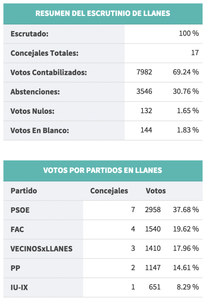 Resultados electorales en Llanes 2015 - Celoriu.com